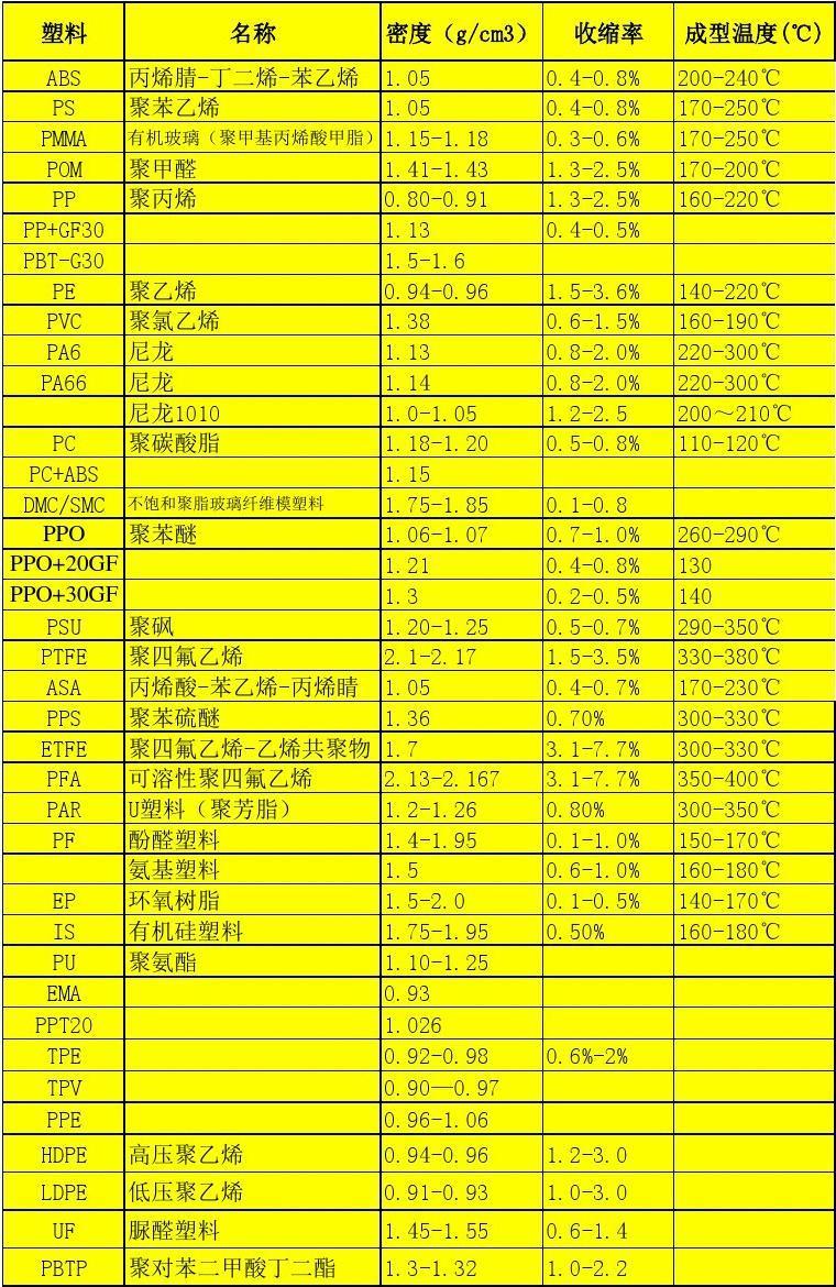塑料分類(lèi)一覽表 塑料分類(lèi)一覽表