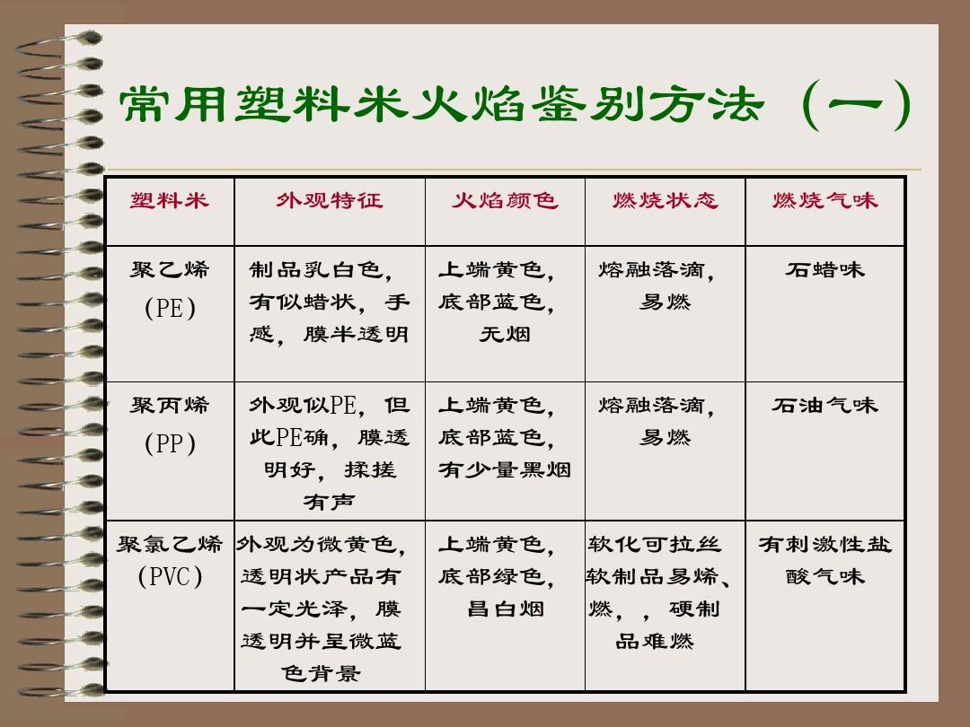 常用塑料火焰鑒別方法 常用塑料火焰鑒別方法