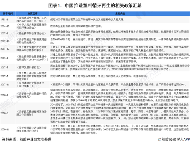 中國推進(jìn)塑料循環(huán)再生的相關(guān)政策匯總 中國推進(jìn)塑料循環(huán)再生的相關(guān)政策匯總