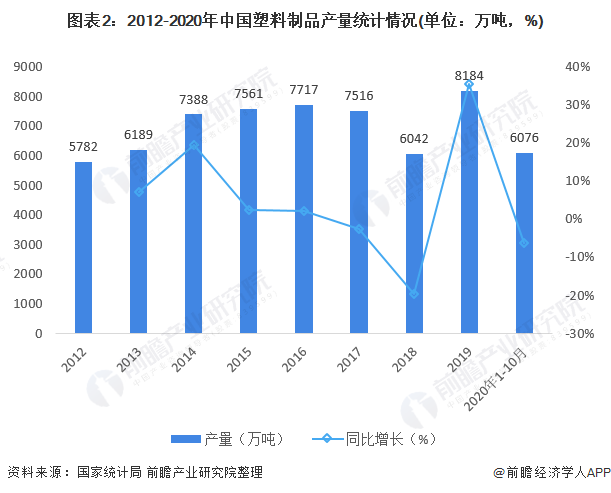 2012-2020年中國塑料制品產(chǎn)量統(tǒng)計(jì)情況 2012-2020年中國塑料制品產(chǎn)量統(tǒng)計(jì)情況
