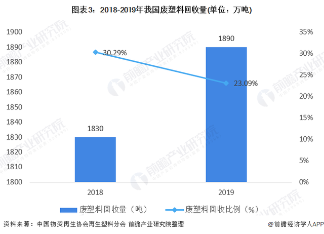 2018-2019年我國廢塑料回收量 2018-2019年我國廢塑料回收量