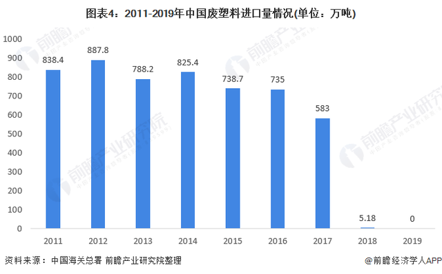 2011-2019年中國廢塑型料進(jìn)口量情況 2011-2019年中國廢塑型料進(jìn)口量情況