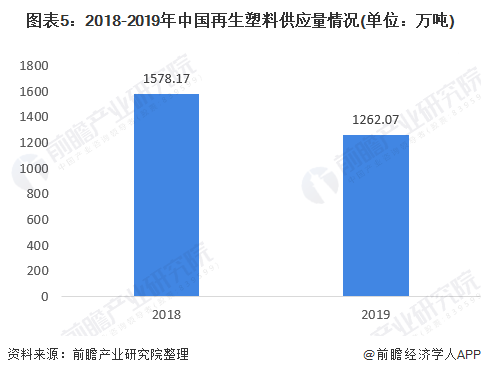2018-2019年中國再生塑料供應(yīng)量情況 2018-2019年中國再生塑料供應(yīng)量情況